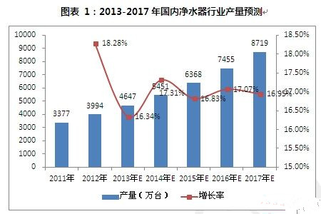 如何解決凈水市場行業產品問題痛點？